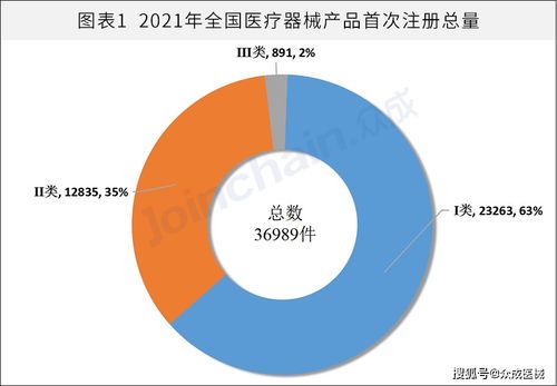 年度数据盘点 2021年全国医疗器械产品首次备案与医疗设备租赁市场观察